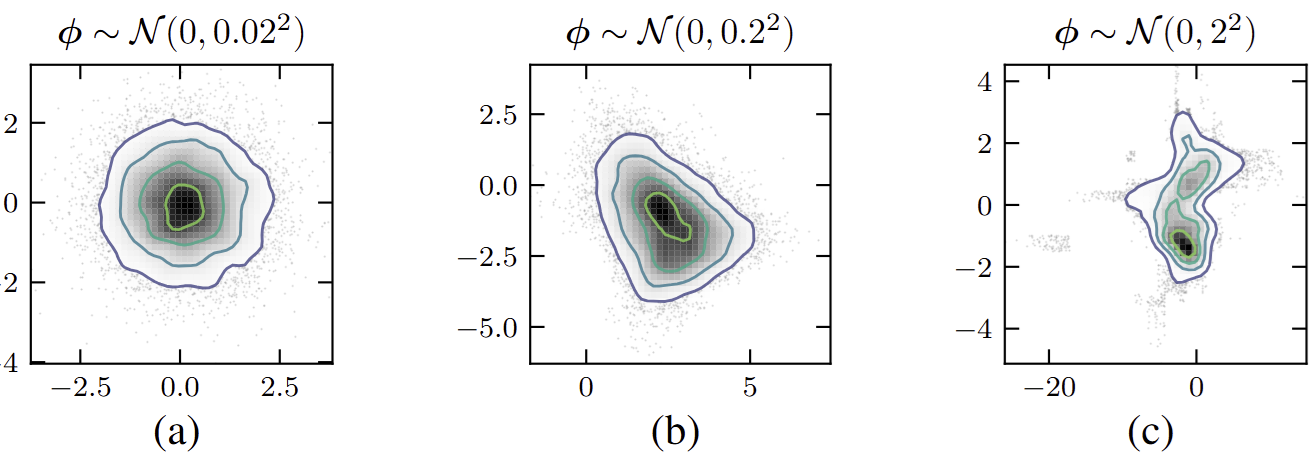 Effect of prior variance on normalizing flow behavior