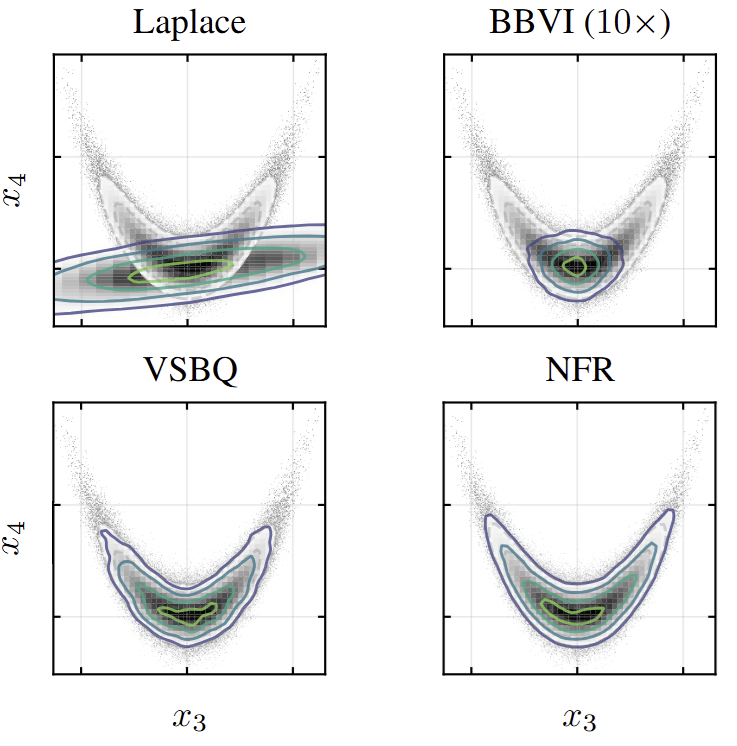 Multivariate Rosenbrock-Gaussian posterior visualizations