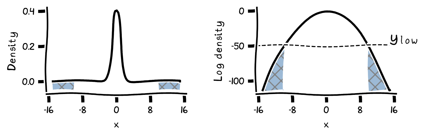 Illustration of the censoring effect of the Tobit likelihood on a target density